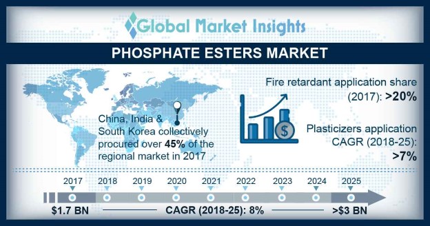 Global Phosphate Esters Market