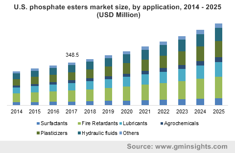 U.S. phosphate esters market size, by application, 2014 – 2025 (USD Million)