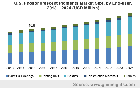 U.S. Phosphorescent Pigments Market Size, by End-user, 2013 – 2024 (USD Million)