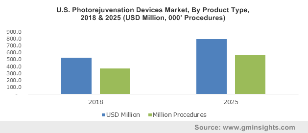 Photorejuvenation Devices Market