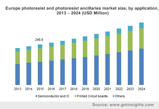 Europe photoresist and photoresist ancillaries market size, by application, 2013 – 2024 (USD Million)