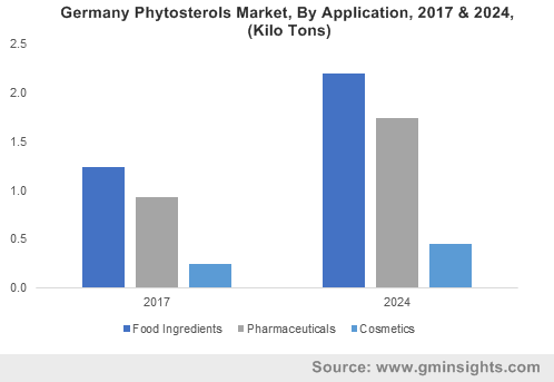 U.S. phytosterols market size, by application, 2015 & 2024 (USD Million)