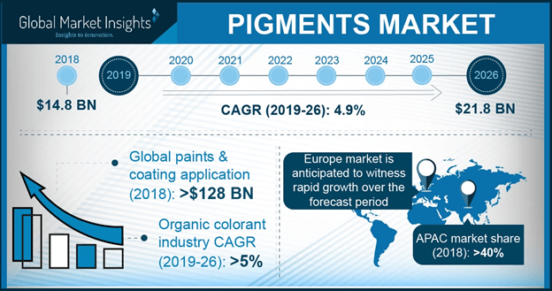 China Pigments Market Size, By Product, 2014 - 2025 (USD Million)