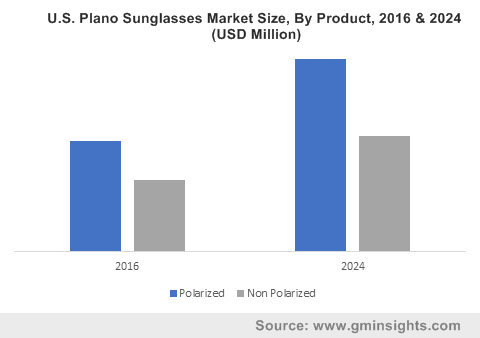 U.S. Plano Sunglasses Market Size, By Product, 2016 & 2024 (USD Million)
