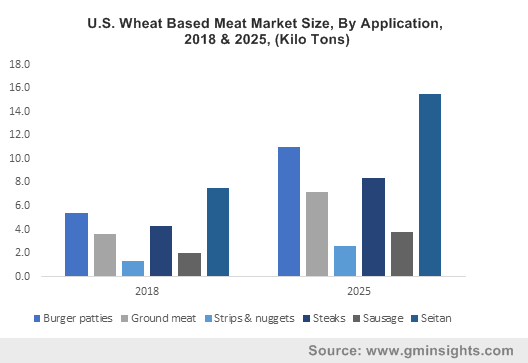 U.S. Wheat Based Meat Market Size, By Application, 2018 & 2025, (Kilo Tons)