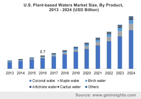 U.S. Plant-based Waters Market Size, By Product, 2013 - 2024 (USD Billion)