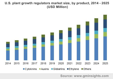 U.S. plant growth regulators market size, by product, 2014 - 2025 (USD Million) 