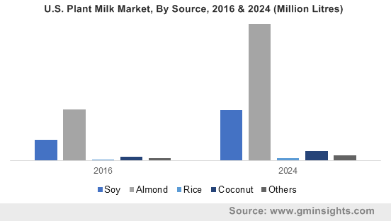 U.S. Plant Milk Market, By Source, 2016 & 2024 (Million Litres)