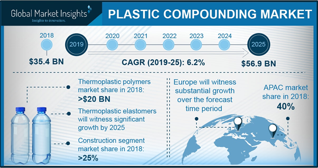 U.S. plastic compounding market size, by end-user, 2013 - 2024 (USD Billion)