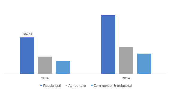 U.S. Plastic Fencing Market, By End-Use, 2016 & 2024, (Million Linear Feet)