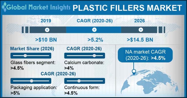 Plastic Fillers Market Size and Share