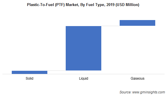 Plastics-To-Fuel Market by Fuel Type