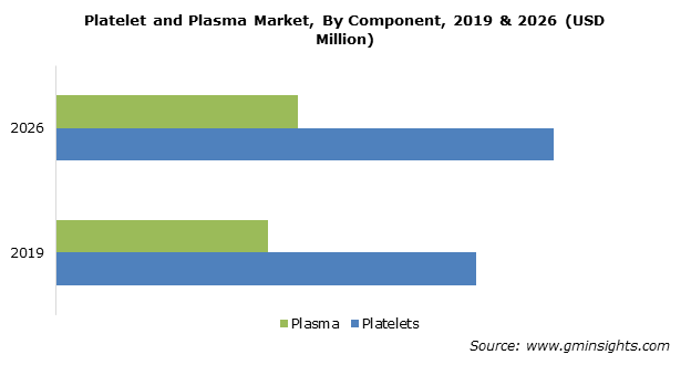 Platelet and Plasma Market Size
