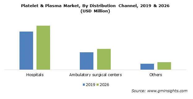 Platelet & Plasma Market Share