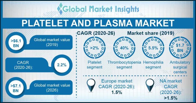 Platelet and Plasma Market