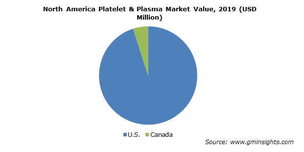 North America Platelet & Plasma Market