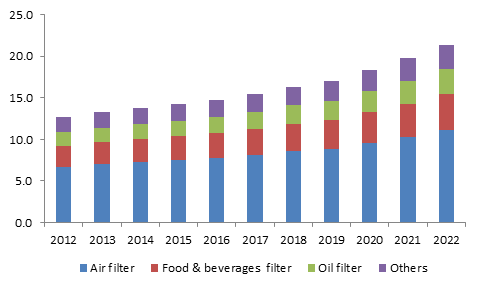 Germany pleated filters market size, by product, 2012 - 2022 (Million Units)