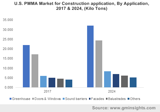 U.S. PMMA Market for Construction application, By Application, 2017 & 2024, (Kilo Tons)