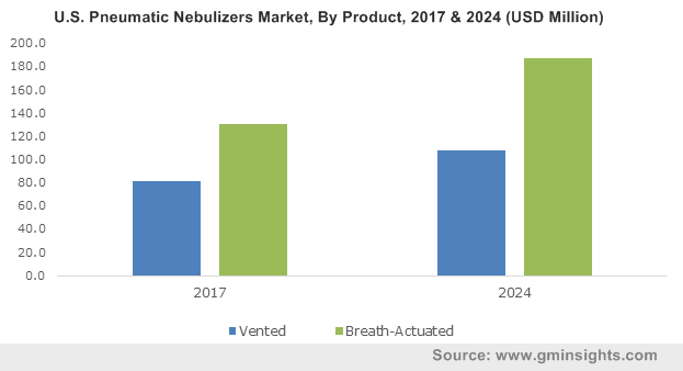 U.S. Pneumatic Nebulizers Market size, by product, 2012 – 2023 (USD Million)