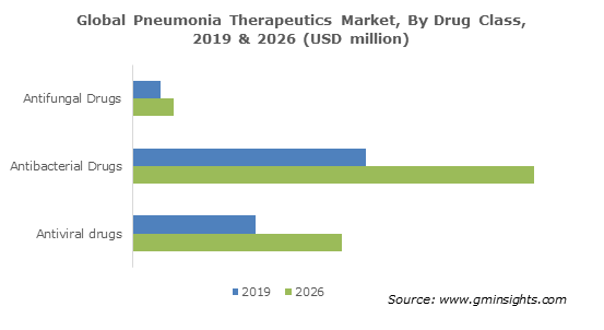 Pneumonia Therapeutics Market Size