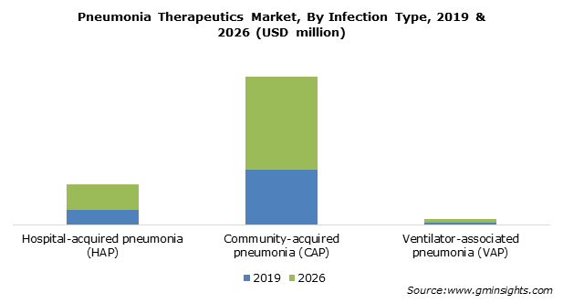 Pneumonia Therapeutics Market By Infection type