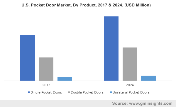 U.S. Pocket Door Market, By Product, 2017 & 2024, (USD Million)