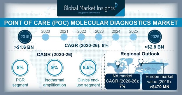 Point of Care Diagnostics