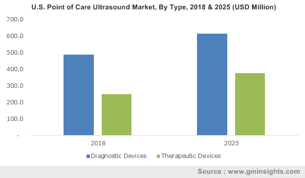 U.S. Point of Care Ultrasound Market, By Type, 2018 & 2025 (USD Millio