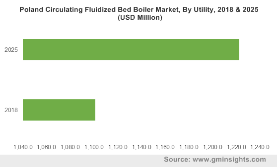 Poland Circulating Fluidized Bed Boiler Market, By Utility, 2018 & 2025 (USD Million)