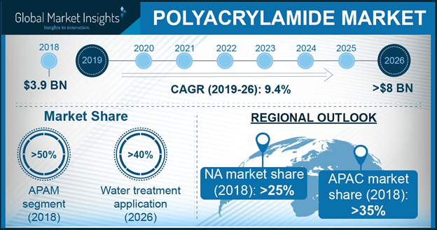 U.S. polyacrylamide market size, by application, 2013 - 2024 (USD Million)