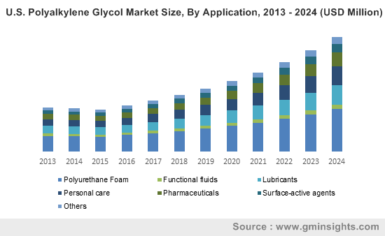 U.S. Polyalkylene Glycol Market