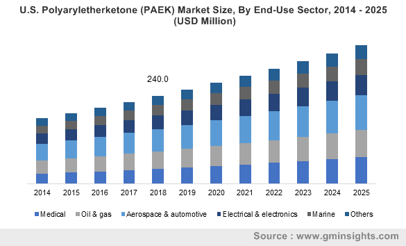 U.S. Polyaryletherketone (PAEK) Market Size, By End-Use Sector, 2014 – 2025 (USD Million)