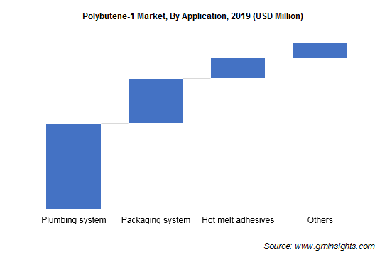  Polybutene-1 Market by Application