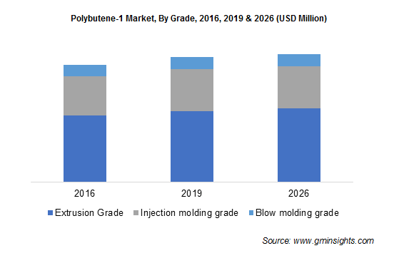 Polybutene-1 Market by Grade