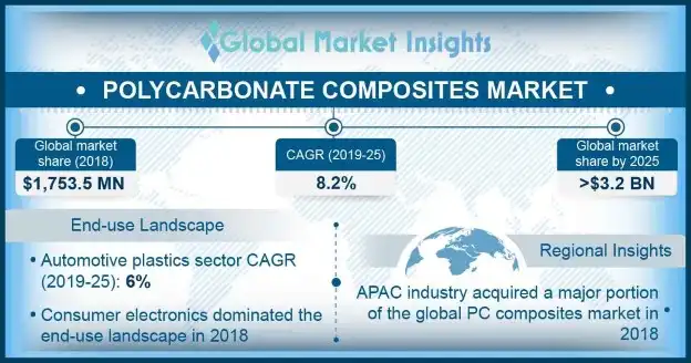 Global Polycarbonate Composites Market
