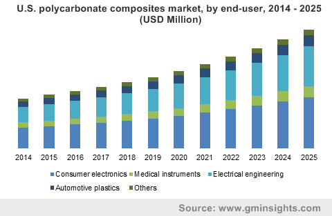 U.S. polycarbonate composites market, by end-user, 2014 - 2025 (USD Million)