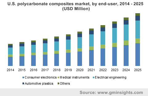 U.S. polycarbonate composites market