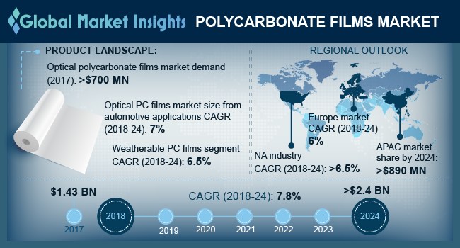 Polycarbonate films market