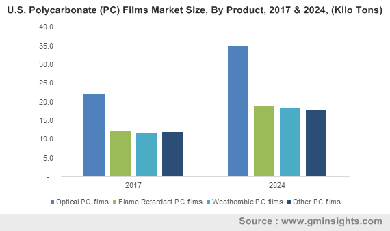 U.S. Polycarbonate (PC) Films Market Size, By Product, 2017 & 2024, (Kilo Tons)