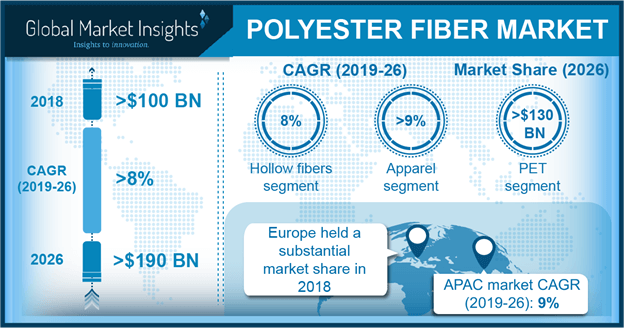 Europe Polyester Fiber Market Size, by Product, 2013 – 2024 (USD Million)