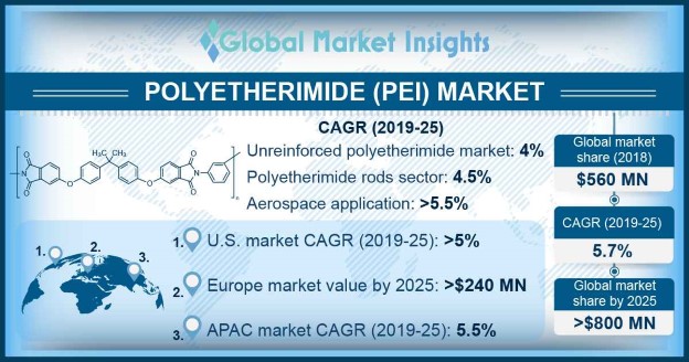 Polyetherimide Market