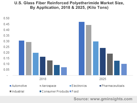 U.S. Glass Fiber Reinforced Polyetherimide Market Size, By Application, 2018 & 2025, (Kilo Tons)