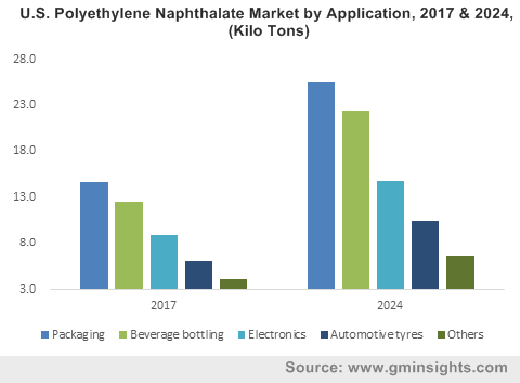 Polyethylene Naphthalate Market by Application