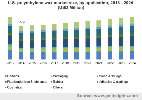 U.S. polyethylene wax market size, by application, 2013 - 2024 (USD Million)