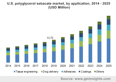 U.S. polyglycerol sebacate market, by application, 2014 - 2025 (USD Million)