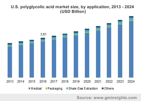 U.S. polyglycolic acid market size, by application, 2013 - 2024 (USD Billion)