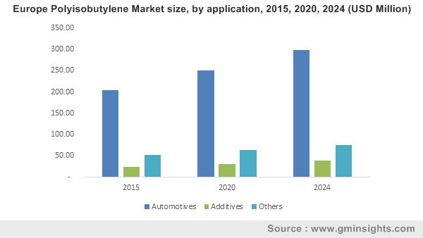 Europe Polyisobutylene Market size, by application, 2015, 2020, 2024 (USD Million)