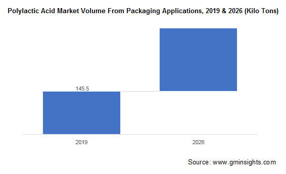 Polylactic Acid Market