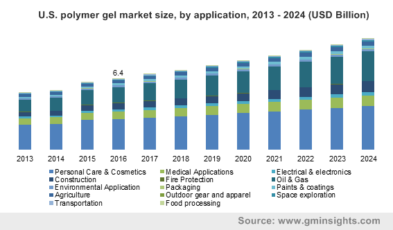 Polymer Gel Market