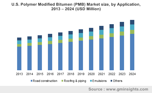 U.S. Polymer Modified Bitumen (PMB) Market size, by Application, 2013 – 2024 (USD Million)